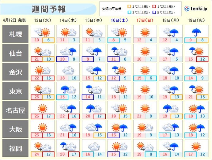 週の後半は曇りや雨に　暑さから一転　ヒンヤリする日も　服装選びは慎重に