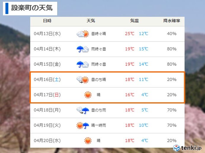 設楽町　週間予報　土・日は晴れ間戻る