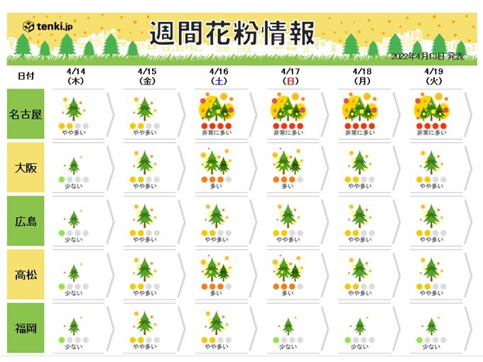 今週末　東京、名古屋、仙台で「非常に多い」