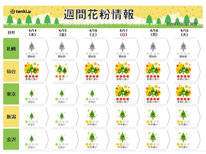 今週末は再びヒノキ花粉が大量飛散する所も　東京、名古屋、仙台で「非常に多い」予想