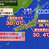 近畿・東海で真夏日の所も　関東も30℃に迫る暑さ　北海道、東北北部は大幅ダウン