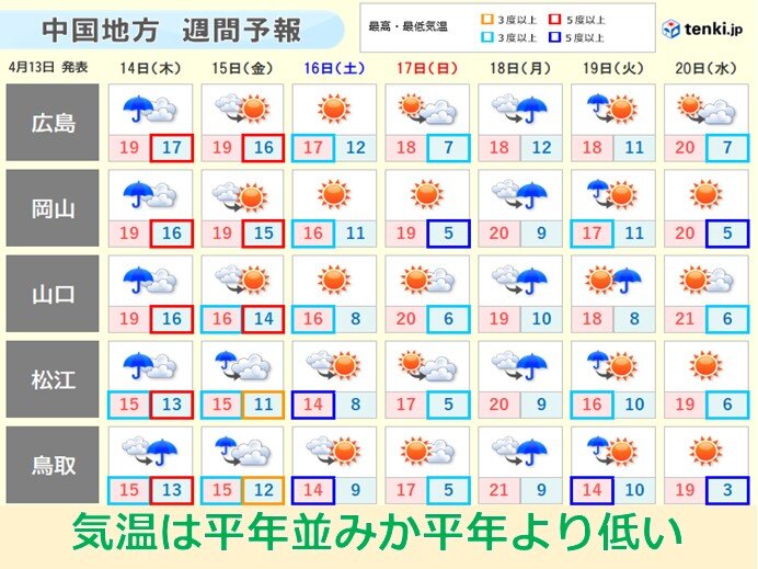 季節外れの暑さ　おさまる