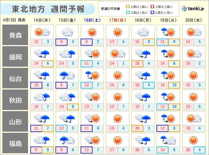 東北 あすは春コート必須の冷たい雨 最高気温は仙台15 ダウン 福島 ダウン 気象予報士 関口 元朝 22年04月13日 日本気象協会 Tenki Jp