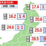 東北　あすは春コート必須の冷たい雨　最高気温は仙台15℃ダウン　福島20℃ダウン