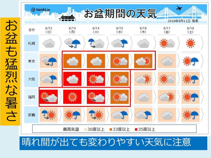 お盆期間 猛烈な暑さと天気急変に注意 気象予報士 小野 聡子 18年08月11日 日本気象協会 Tenki Jp