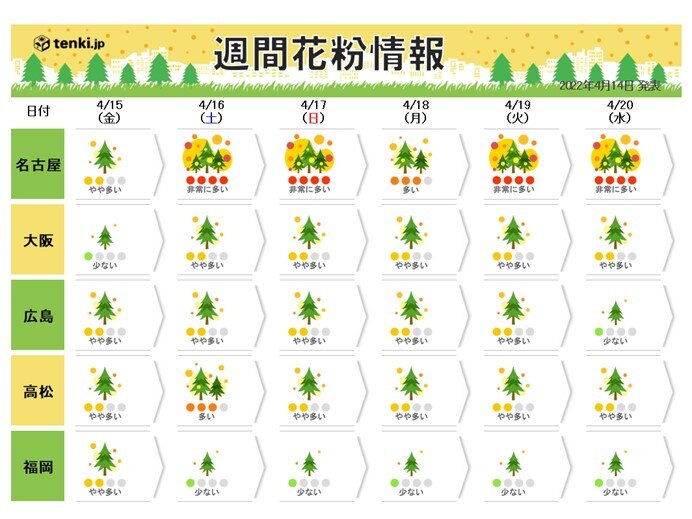14日 花粉情報 雨でも 非常に多い 週末から大量飛散の所も 気象予報士 青山 亜紀子 22年04月14日 日本気象協会 Tenki Jp