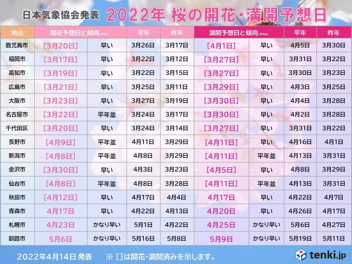 【4月23日～29日】全国的に高温へ　ただ注意点も