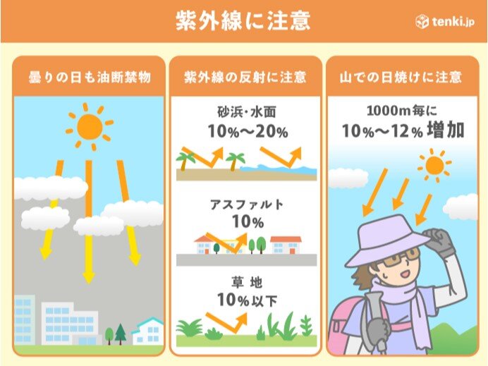 外出時は　紫外線対策を