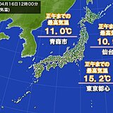 東京都心　寒さ解消　気温15℃超える　東北も気温上昇中