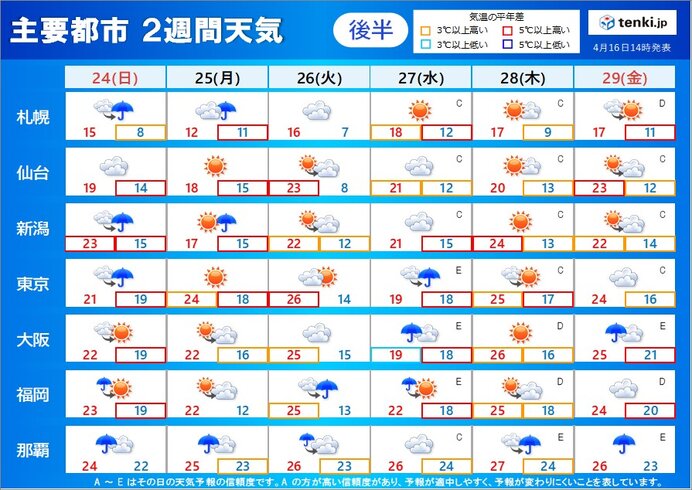 2週間天気 4月下旬は高温傾向 天気は周期変化 ゴールデンウイーク初日は雨も 気象予報士 吉田 友海 22年04月16日 日本気象協会 Tenki Jp