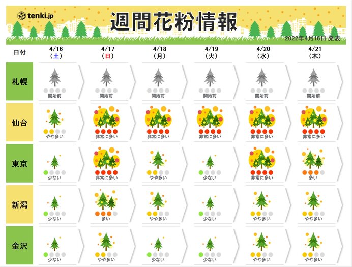 西日本や北陸　花粉シーズンの終わりが見えてきた