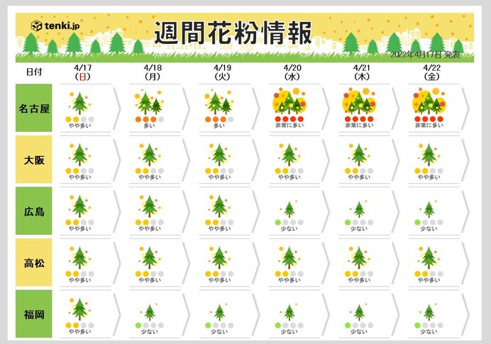花粉シーズン終盤も　東海・関東・東北はまだ「非常に多く」飛ぶ日あり　対策いつまで_画像