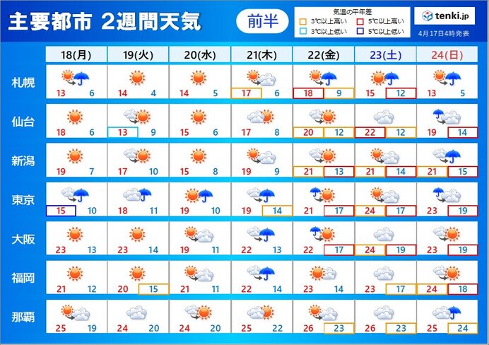 「2週間天気」季節が加速 4月下旬は高温傾向 天気は周期変化 GWに雨具の出番も(気象予報士 吉田 友海 2022年04月17日) - tenki.jp
