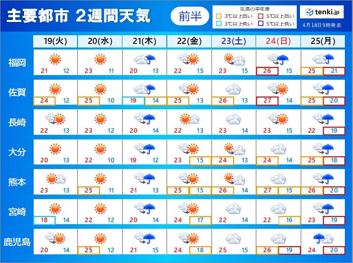 九州 「2週間天気」 すがすがしい晴天を有効に 来週前半は前線北上(気象予報士 山口 久美子 2022年04月18日) - tenki.jp