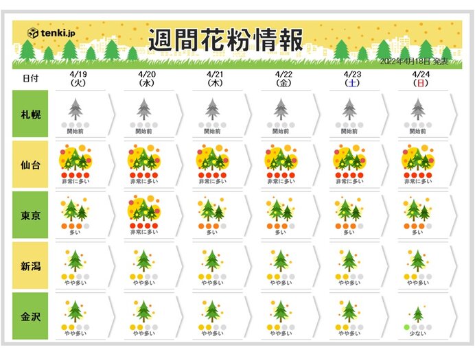 花粉シーズン終盤 関東まだ「非常に多く」飛ぶ日も 東北は大量飛散