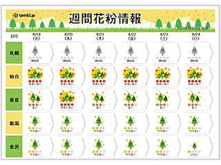 花粉シーズン終盤　関東まだ「非常に多く」飛ぶ日も　東北は大量飛散　対策いつまで