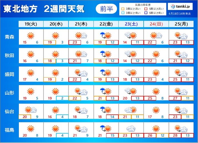 東北2週間天気　季節外れの暑さ再び?　ゴールデンウィーク前半の天気は?