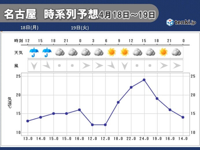 雨でヒンヤリ 名古屋の最高気温14 台 3月中旬並み あすは一転 夏日予想 愛媛新聞online