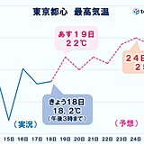 関東　あす19日は気温上昇　20℃以上で上着いらず　週末からは夏日続出