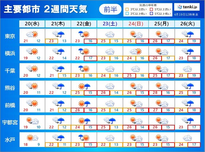 関東　22日頃から高温傾向で夏日続出　ゴールデンウイークの天気と気温は?