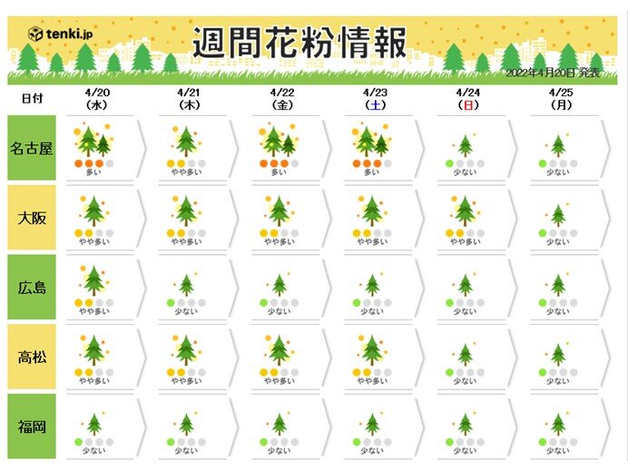 週間花粉情報