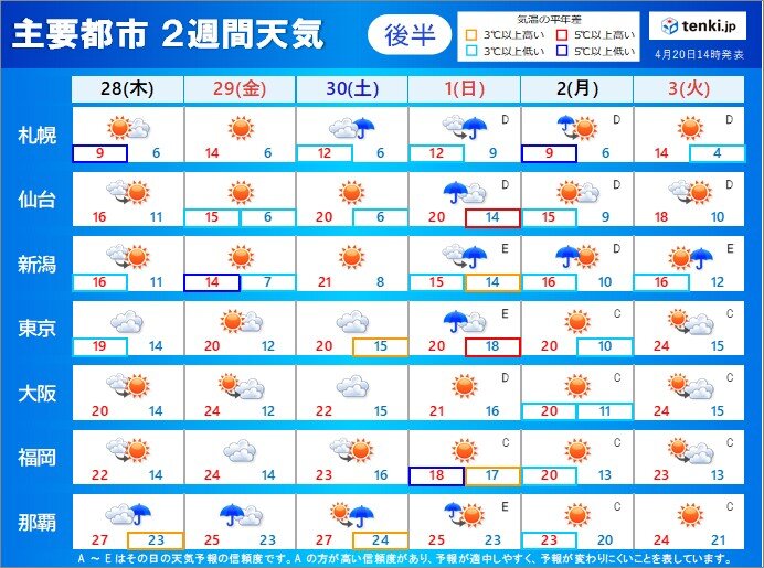 まるで梅雨 本州付近に前線停滞 ぐずついた天気に 来週前半は雨量が多くなる恐れも 気象予報士 吉田 友海 22年04月日 日本気象協会 Tenki Jp