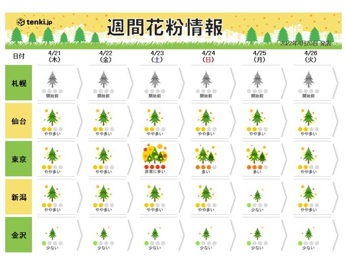 東京はまだ「非常に多い」日あり