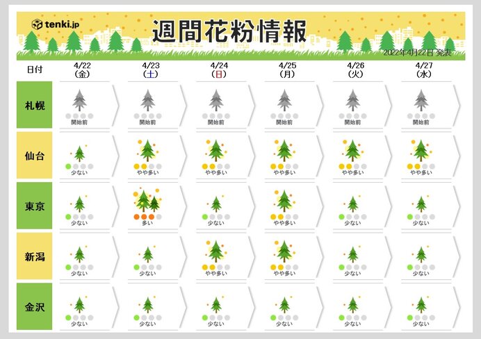 今シーズンのスギ ヒノキ花粉 飛散終了時期が近づく 対策いつまで 気象予報士 吉田 友海 22年04月22日 日本気象協会 Tenki Jp