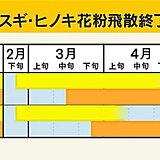 今シーズンのスギ・ヒノキ花粉　飛散終了時期が近づく　対策いつまで?