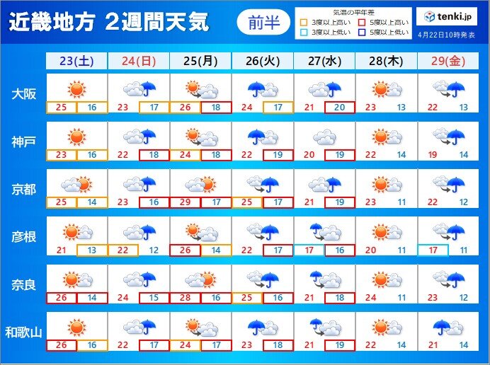 関西　2週間天気　前半は雨の日が多く、後半(GW)はくもりや晴れの日が多い