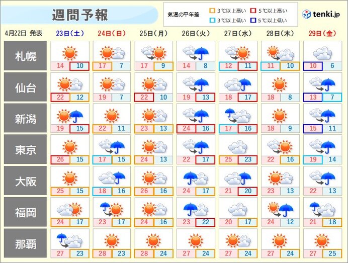 ゴールデンウィークにかけて天気は周期変化 土日 火曜日は西日本で大雨注意 気象予報士 田中 正史 22年04月22日 日本気象協会 Tenki Jp