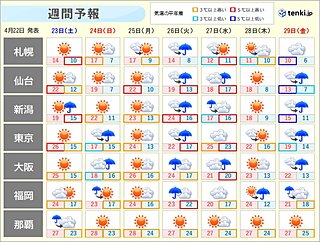 ゴールデンウィークにかけて天気は周期変化　土日・火曜日は西日本で大雨注意
