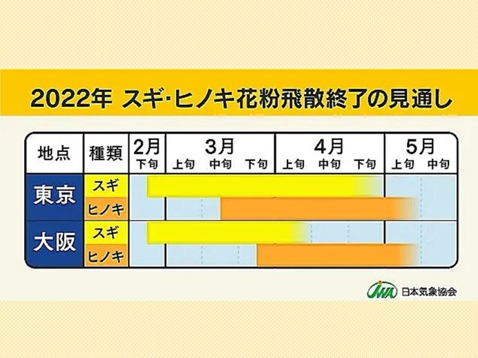 今シーズンのスギ ヒノキ花粉 まもなくシーズン終了 東京 大阪はgwまで対策を 気象予報士 福冨 里香 22年04月23日 日本気象協会 Tenki Jp