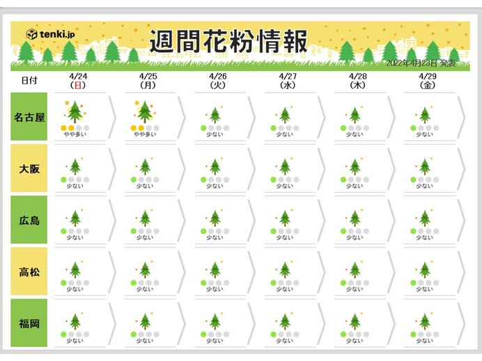 今シーズンのスギ ヒノキ花粉 まもなくシーズン終了 東京 大阪はgwまで対策を 気象予報士 福冨 里香 22年04月23日 日本気象協会 Tenki Jp