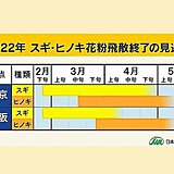 今シーズンのスギ・ヒノキ花粉　まもなくシーズン終了　東京・大阪はGWまで対策を