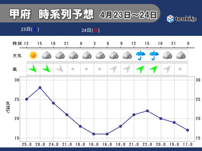 甲府で最高気温30℃以上の真夏日 関東甲信地方では今年初の真夏日に(tenki.jp) - goo ニュース