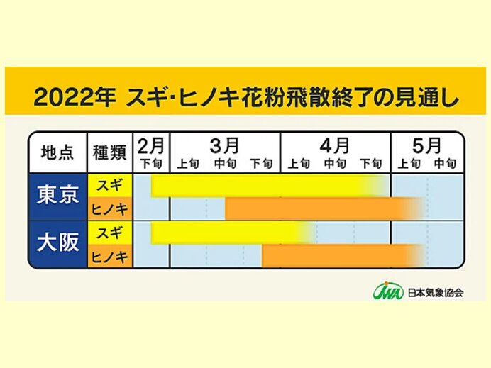 飛飛散終了時期の見通し