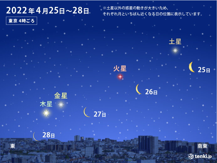 あす26日明け方の南東の空　火星に月が接近　雲が広がる地域でも観察のチャンスあり