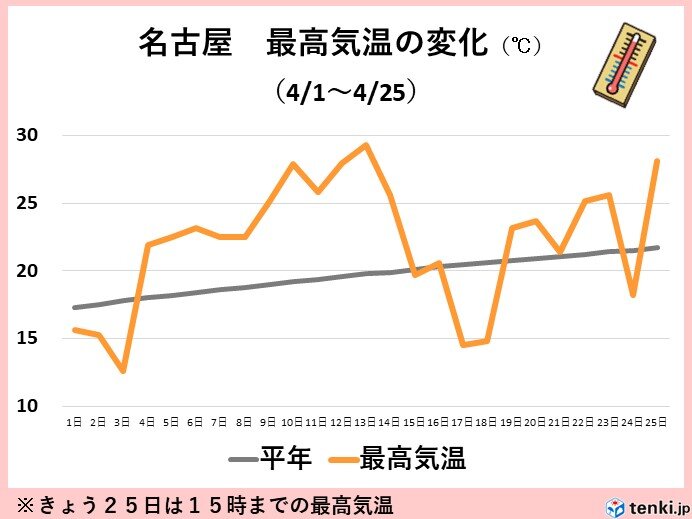 東海地方　夏日続出　あす26日は再び雨　ゴールデンウィークも曇りや雨の日が多い