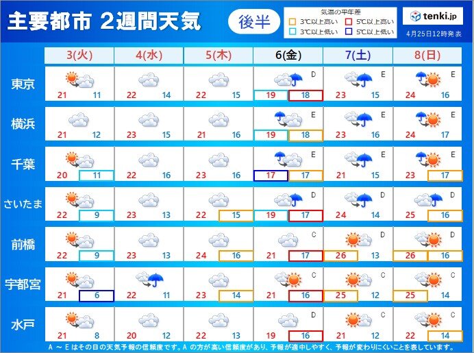 南部ほど　ぐずついた天気