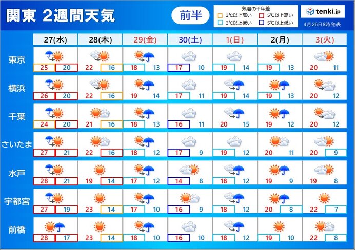 関東　ゴールデンウィークの天気　度々、雨具が必要に　初日は本降りの雨　気温変化大