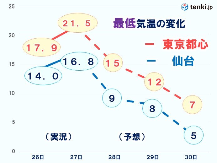 ゴールデンウィークにかけて朝晩冷える　29日　関東は雨と北東風で昼間もヒンヤリ