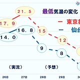 ゴールデンウィークにかけて朝晩冷える　29日　関東は雨と北東風で昼間もヒンヤリ