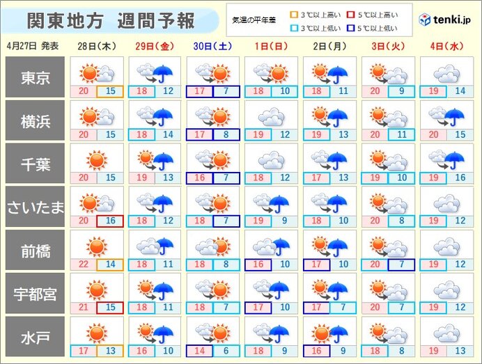 関東 あす28日は貴重な清々しい陽気 ゴールデンウィーク前半は肌寒い日多い 気象予報士 徳田 留美 22年04月27日 日本気象協会 Tenki Jp