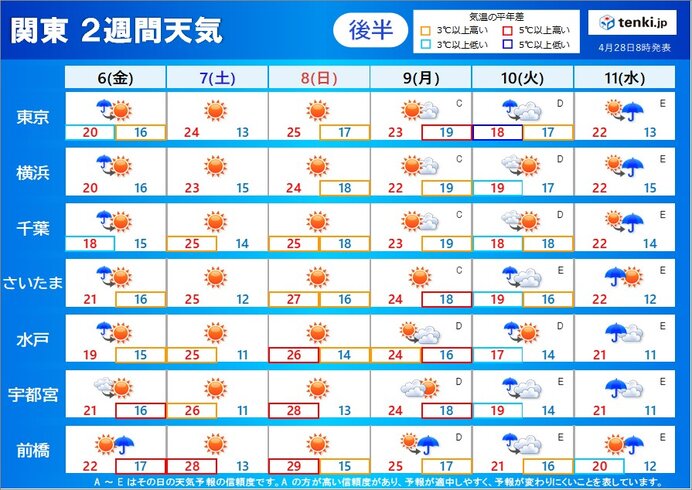 関東　あす29日からゴールデンウィーク　初日は雨　前半はヒンヤリ　後半は夏日も_画像