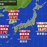 西はすでに気温20℃超　予想最高気温30℃近い所も　関東は一転　蒸し暑さから解放