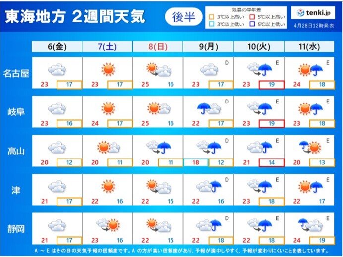 2週間天気:6日(金)～11日(水)　ゴールデンウィーク後半にいくにつれ気温高め
