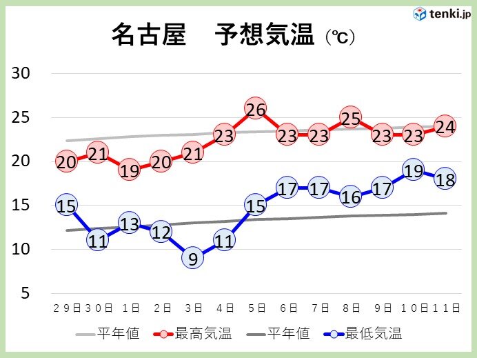 東海地方　ゴールデンウィークは雨のスタート　この先の　天気と気温の傾向は!?_画像