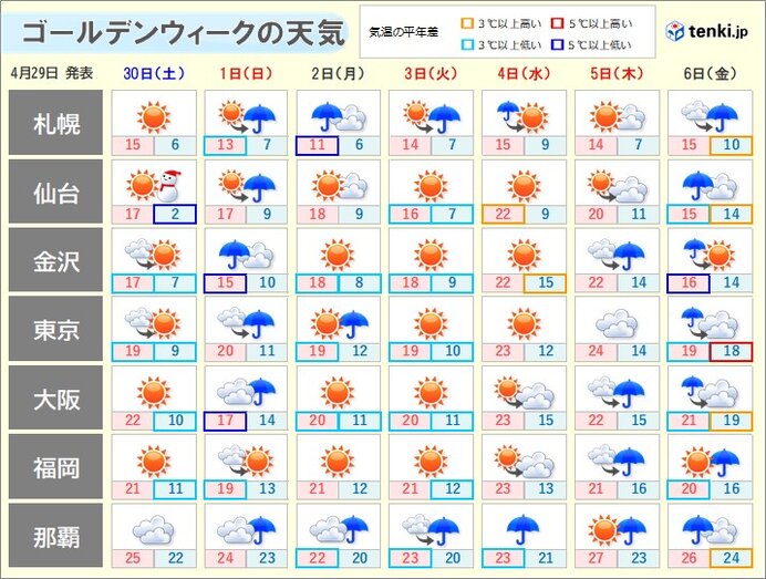 ゴールデンウィーク 全国天気 気温 服装の注意点 強い雨や天気急変はいつ 気象予報士 望月 圭子 22年04月29日 日本気象協会 Tenki Jp