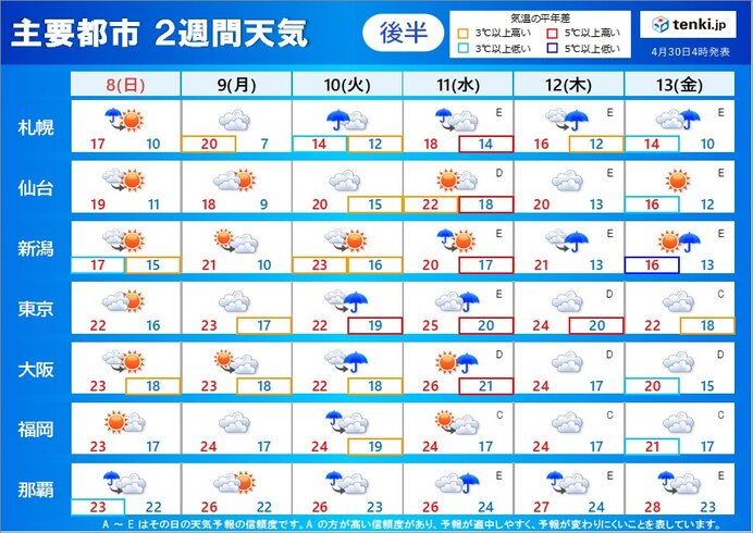 2週目:8日(日)～13日(金)　ゴールデンウィーク明けは気温上昇